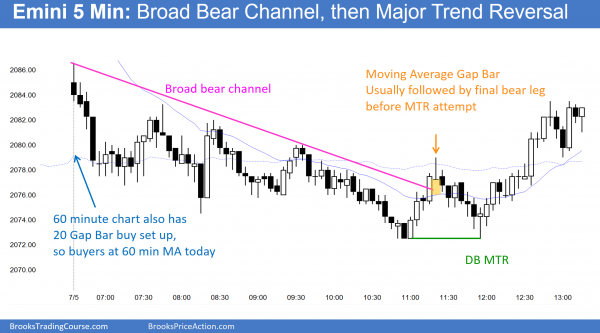 The Emini chart had a major trend reversal today for day trading.