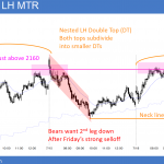 The Emini has a nested double top (DT). Both the left and right tops subdivide into smaller double tops. The right high is also a double top lower high major trend reversal (DT LH MTR).