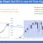 S&P Emini futures market analysis weekly report for July 15, 2016. Those learning how to trade the markets see that this month’s candlestick pattern on the monthly chart is a strong bull breakout to a new all-time high.