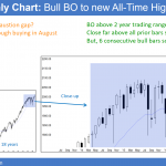 S&P Emini futures market analysis weekly report for July 30, 2016. Those learning how to trade the markets see that this month’s candlestick pattern on the monthly chart is a strong bull breakout to a new all-time high. August stock market crash is unlikely.