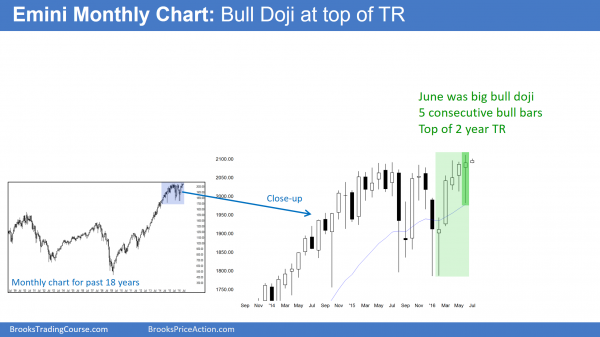 Reversal Emini candlestick pattern <br />Emini weekend update: July 2, 2016 1 S&P Emini futures market analysis weekly report for July 2, 2016. Those learning how to trade the markets see that this month’s candlestick pattern on the monthly chart is formed a bull doji.