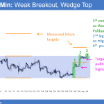 EURUSD breakout and wedge top.