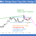 EURUSD Forex market wedge bear flag after wedge top