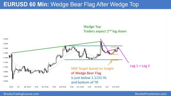 EURUSD Forex market wedge bear flag after wedge top