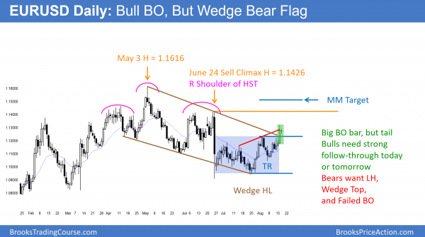 EURUSD Forex breakout but head and shoulders top and wedge top