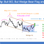 EURUSD Forex head and shoulders top and wedge bear flag