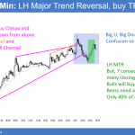 EURUSD Forex candlestick chart with major trend reversal