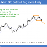 EURUSD head and shoulders top