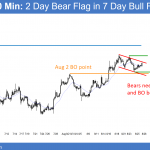 EURUSD Forex bull flag and bear falg