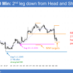 EURUSD Forex head and shoulders top