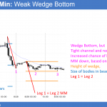EURUSD weak wedge bottom
