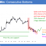 EURUSD Forex sell climax