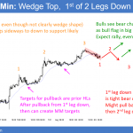 Wedge to in EURUSD Forex chart
