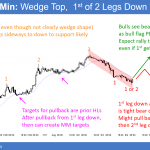 EURUSD Forex wedge top bull flag before trading unemployment report