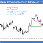 EURUSD measuring gap less likely than exhaustion gap and sell climax