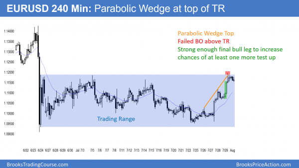 240 minute EURUSD Forex chart has a parabolic wedge top.