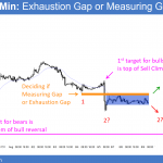EURUSD Forex 60 min chart shows either exhaustion gap or measuring gap