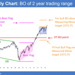 Monthly Emini has bull breakout of Final bull flag. there are measured move targets above.