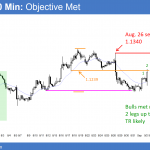 EURUSD bull breakout on unemployment report