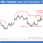 EURUSD Forex nested head and shoulders top