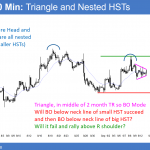 EURUSD Forex head and shoulders tops