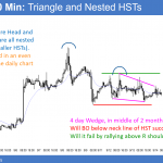 EURUSD Forex nested head and shoulders tops