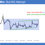 EURUSD Forex candlestick chart breakout