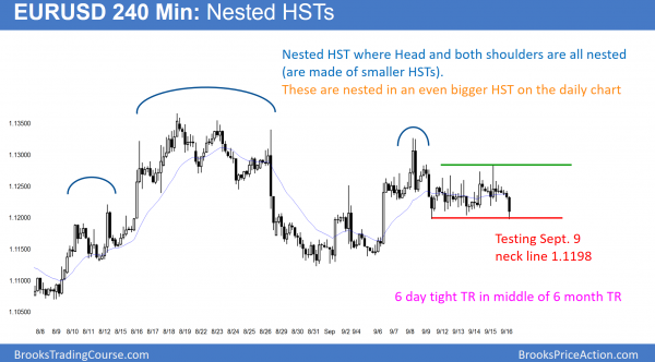 EURUSD FOREX candlestick head and shoulders top