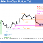 EURUSD head and shoulders top