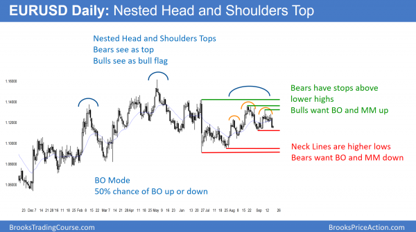 Trading range before Wednesday's September FOMC announcement<br />Intraday market update: September 19, 2016 1 EURUSD head and shoulders top candlestick pattern