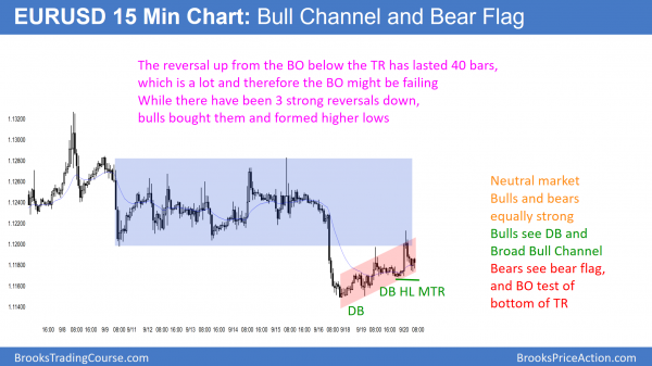 September FOMC fed interest rate hike stock market breakout<br />Intraday market update: September 20, 2016 1 EURUSD bear flag and bull channel