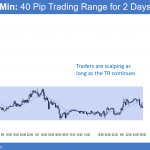 EURUSD Forex chart is in a tight trading range