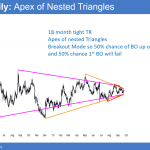 EURUSD Forex candlestick pattern is triangle