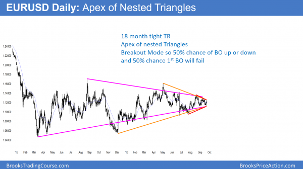 FOMC rally created island bottom<br />Intraday market update: September 23, 2016 1 EURUSD Forex candlestick pattern is triangle