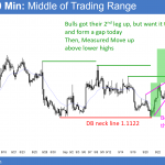 EURUSD Forex wedge top and triangle candlestick pattern