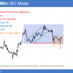 EURUSD Forex candlestick pattern is head and shoulders top