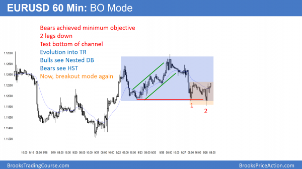 EURUSD Forex candlestick pattern is head and shoulders top