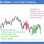 EURUSD Forex scalping