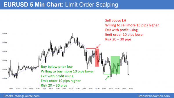 EURUSD Forex scalping