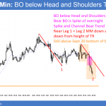 EURUSD Head and Shoulders Top