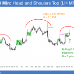 EURUSD Forex candlestick pattern is head and shoulders top