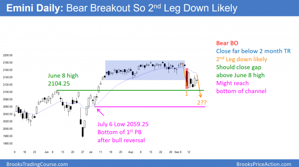daily emini candlestick chart should have 2nd leg down