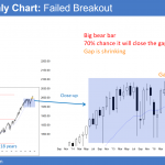 The monthly emini candlestick chart has a bear trend reversal for its candlestick pattern.