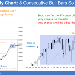 The monthly Emini chart has 8 consecutive bull trend bars, which is a buy climax.
