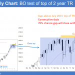 monthly emini candlestick chart has breakout near all-time high