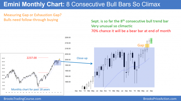The monthly Emini chart has 8 consecutive bull trend bars, which is a buy climax.