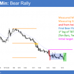 EURUSD Forex sell climax and bear rally