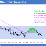 EURUSD Forex bear rally trend reversal