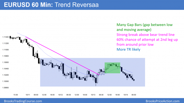 September low double bottom for possible year end rally<br />Intraday market update: October 14, 2016 1 EURUSD Forex bear rally trend reversal