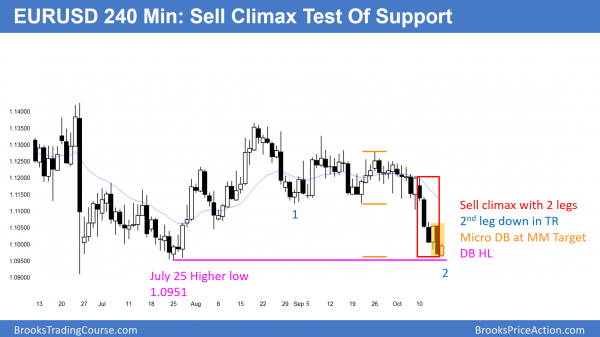 Emini bear flag in October correction<br />Intraday market update: October 17, 2016 1 EURUSD Forex market sell climax test of support in trading range